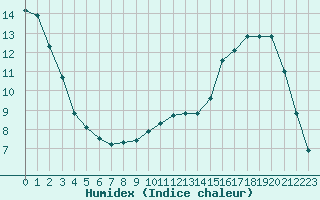 Courbe de l'humidex pour Liefrange (Lu)