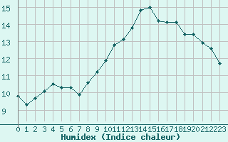 Courbe de l'humidex pour Melun (77)