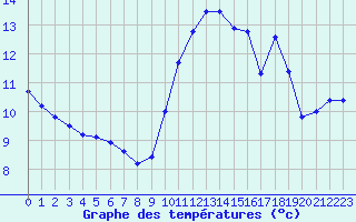 Courbe de tempratures pour Tours (37)