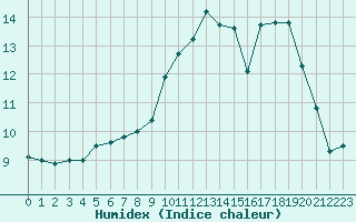 Courbe de l'humidex pour Limoges (87)