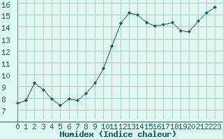 Courbe de l'humidex pour Saint-Martial-de-Vitaterne (17)