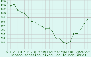 Courbe de la pression atmosphrique pour Douzens (11)