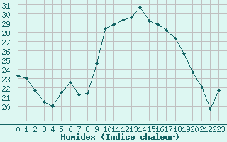 Courbe de l'humidex pour Calvi (2B)