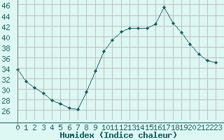 Courbe de l'humidex pour Le Luc (83)