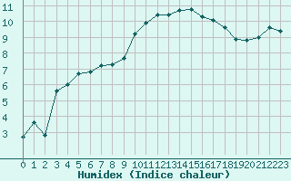 Courbe de l'humidex pour Chteauroux (36)