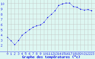 Courbe de tempratures pour Saint-Jean-de-Liversay (17)