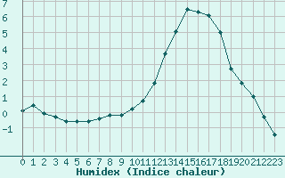 Courbe de l'humidex pour Bourg-en-Bresse (01)