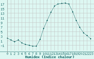 Courbe de l'humidex pour Aniane (34)