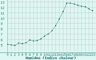 Courbe de l'humidex pour Woluwe-Saint-Pierre (Be)