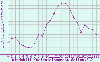 Courbe du refroidissement olien pour Grenoble/St-Etienne-St-Geoirs (38)