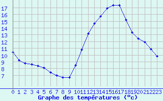 Courbe de tempratures pour Langres (52) 