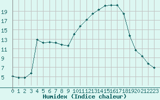 Courbe de l'humidex pour Bellefontaine (88)