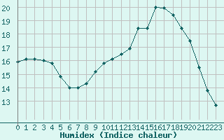 Courbe de l'humidex pour Chartres (28)