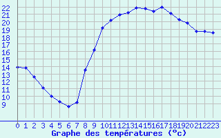 Courbe de tempratures pour Hyres (83)