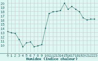 Courbe de l'humidex pour Clermont de l'Oise (60)