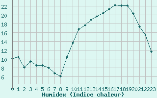 Courbe de l'humidex pour Tarbes (65)