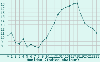 Courbe de l'humidex pour Orschwiller (67)