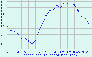 Courbe de tempratures pour Angoulme - Brie Champniers (16)