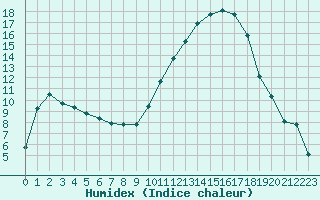 Courbe de l'humidex pour Frontenay (79)