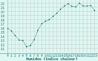 Courbe de l'humidex pour Saint-Girons (09)