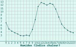 Courbe de l'humidex pour Verneuil (78)