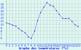 Courbe de tempratures pour La Chapelle-Montreuil (86)
