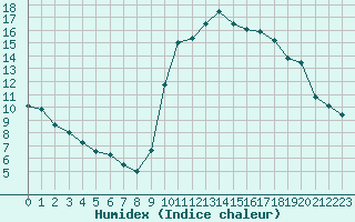 Courbe de l'humidex pour Biarritz (64)