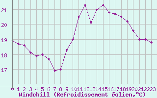 Courbe du refroidissement olien pour Pointe de Chassiron (17)