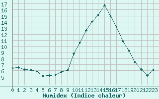 Courbe de l'humidex pour Anglars St-Flix(12)