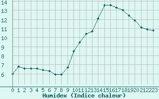 Courbe de l'humidex pour Le Touquet (62)