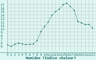 Courbe de l'humidex pour Chteau-Chinon (58)