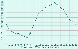 Courbe de l'humidex pour Istres (13)