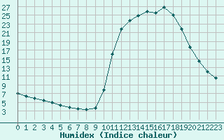 Courbe de l'humidex pour Saclas (91)