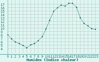 Courbe de l'humidex pour Rochegude (26)