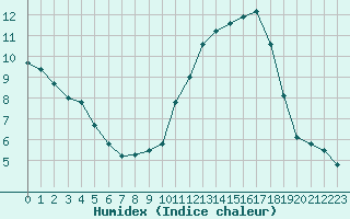 Courbe de l'humidex pour Langres (52) 