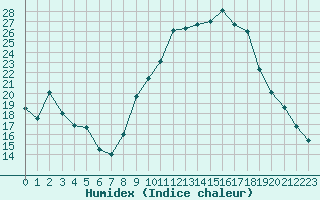 Courbe de l'humidex pour Rouen (76)