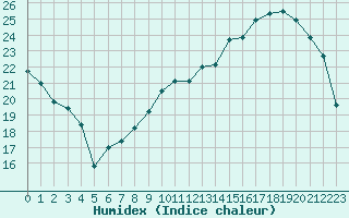 Courbe de l'humidex pour Recoubeau (26)