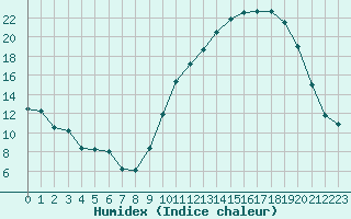 Courbe de l'humidex pour Agen (47)