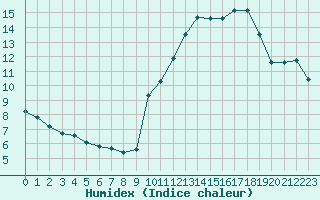 Courbe de l'humidex pour Voiron (38)