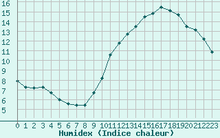 Courbe de l'humidex pour Evreux (27)