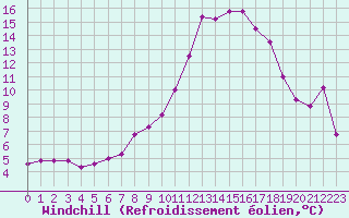 Courbe du refroidissement olien pour Le Luc (83)