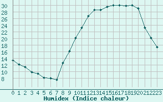 Courbe de l'humidex pour Vichy (03)