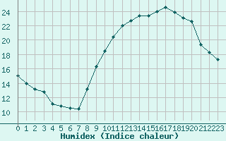 Courbe de l'humidex pour Grasque (13)