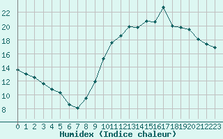 Courbe de l'humidex pour Cernay-la-Ville (78)