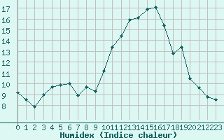 Courbe de l'humidex pour Orlans (45)