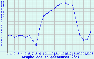 Courbe de tempratures pour Grenoble/St-Etienne-St-Geoirs (38)