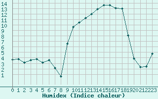 Courbe de l'humidex pour Grenoble/St-Etienne-St-Geoirs (38)