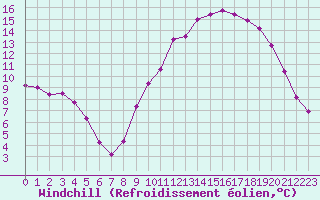 Courbe du refroidissement olien pour Brigueuil (16)