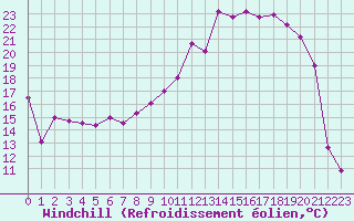 Courbe du refroidissement olien pour Troyes (10)