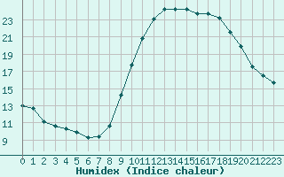 Courbe de l'humidex pour Fiscaglia Migliarino (It)